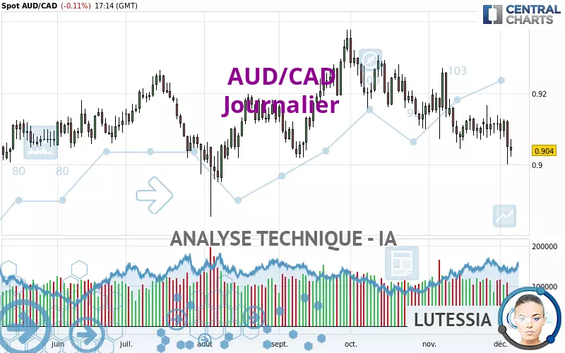 AUD/CAD - Journalier