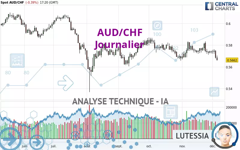 AUD/CHF - Journalier