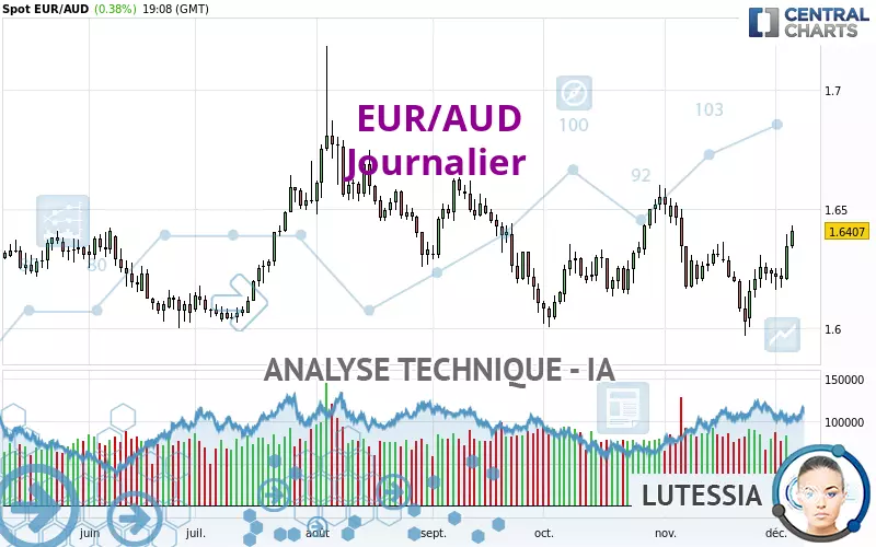 EUR/AUD - Dagelijks