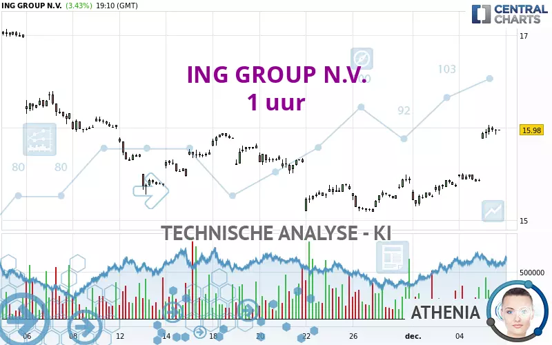 ING GROUP N.V. - 1 uur