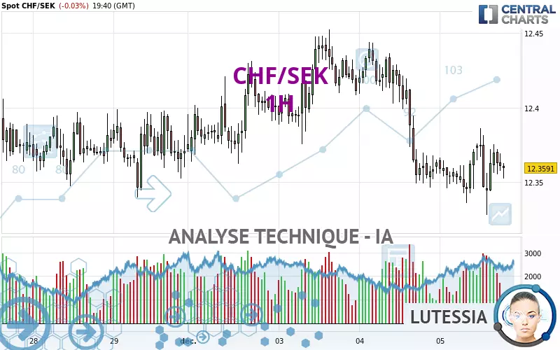 CHF/SEK - 1H