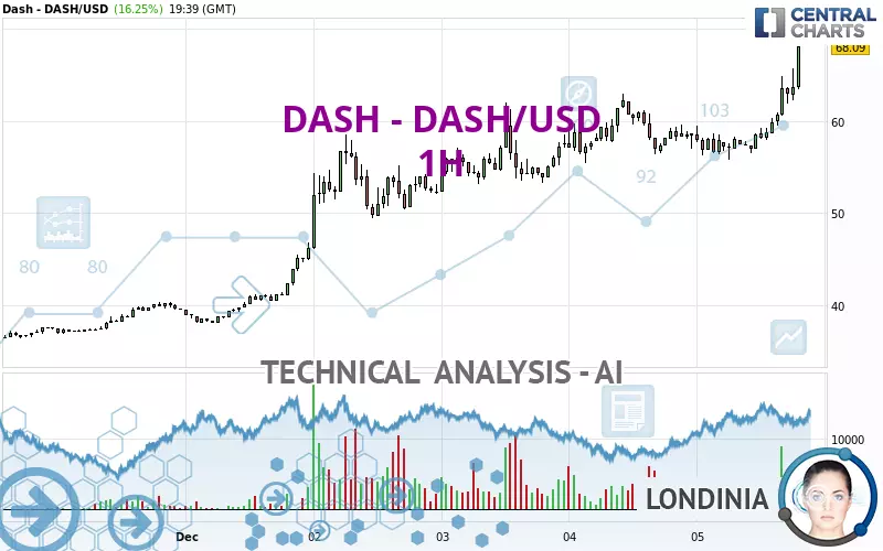 DASH - DASH/USD - 1 Std.