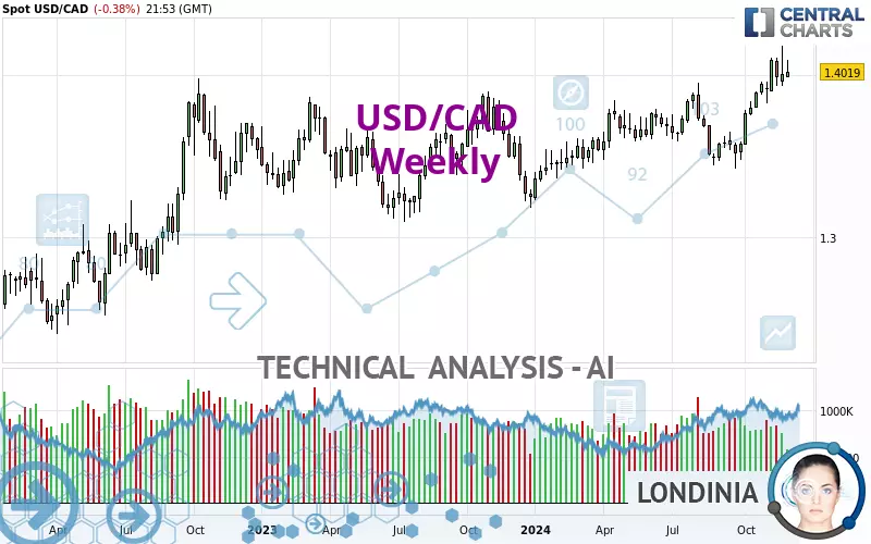 USD/CAD - Semanal