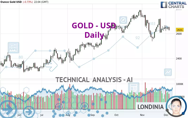 GOLD - USD - Dagelijks