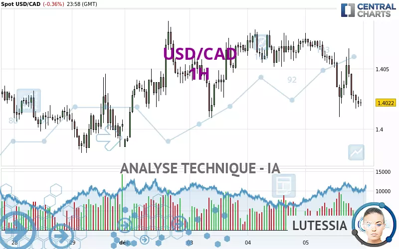 USD/CAD - 1H