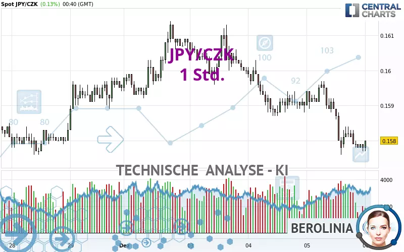 JPY/CZK - 1H