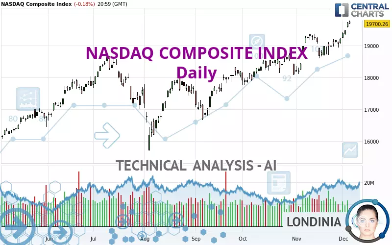 NASDAQ COMPOSITE INDEX - Täglich