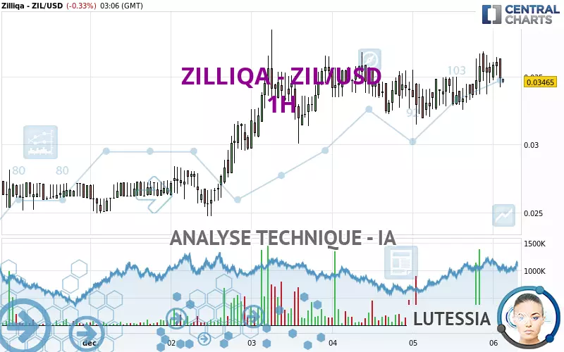 ZILLIQA - ZIL/USD - 1H