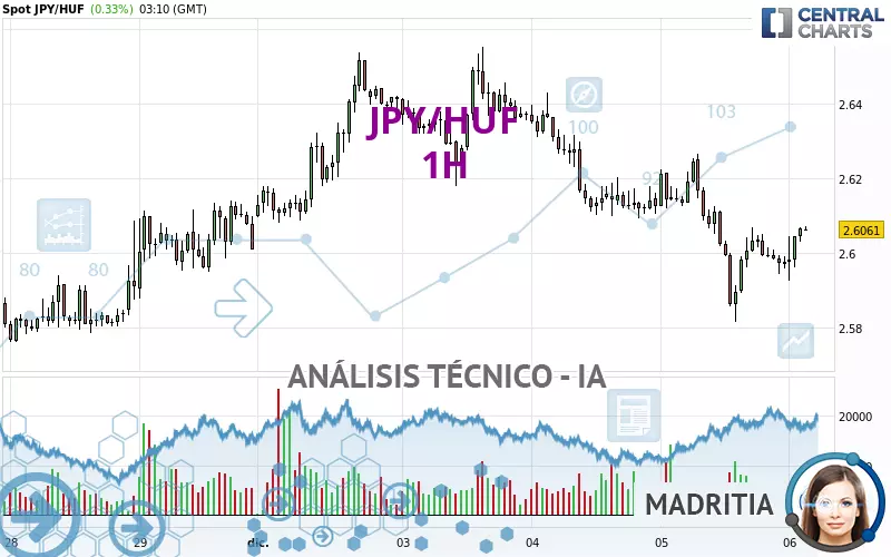 JPY/HUF - 1H