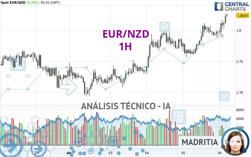 EUR/NZD - 1H