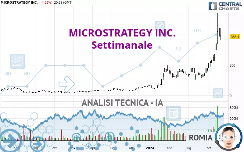 MICROSTRATEGY INC. - Settimanale