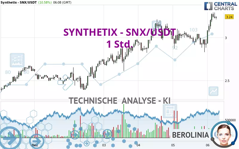 SYNTHETIX - SNX/USDT - 1H