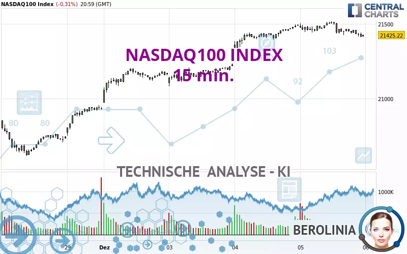 NASDAQ100 INDEX - 15 min.