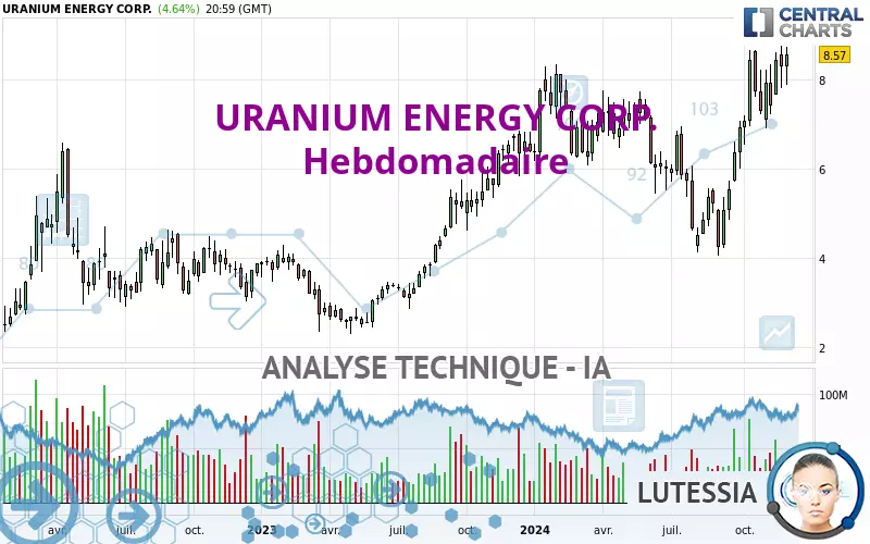 URANIUM ENERGY CORP. - Hebdomadaire