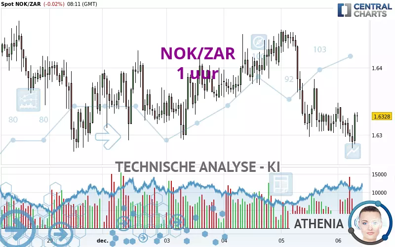 NOK/ZAR - 1 uur