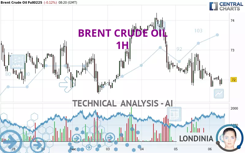 BRENT CRUDE OIL - 1H