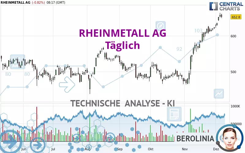 RHEINMETALL AG - Giornaliero