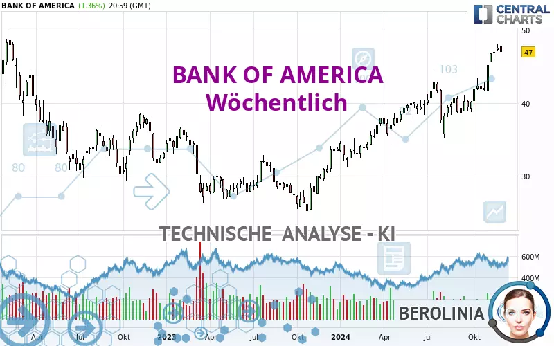 BANK OF AMERICA - Wöchentlich