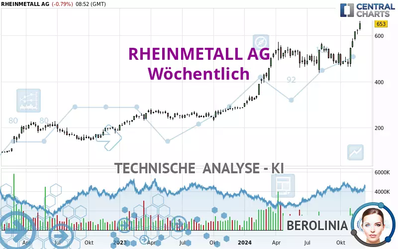 RHEINMETALL AG - Wöchentlich