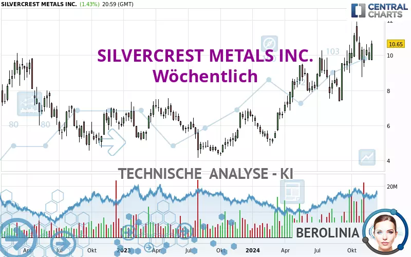 SILVERCREST METALS INC. - Wöchentlich