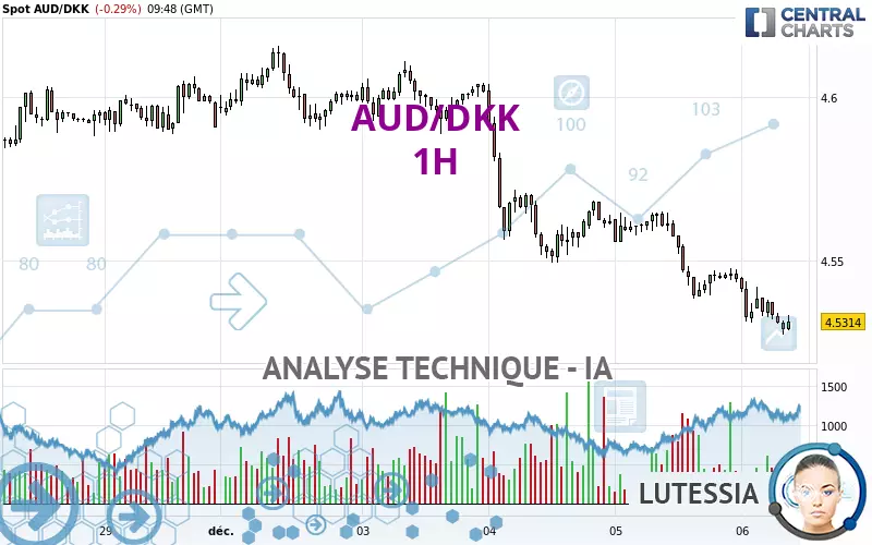 AUD/DKK - 1H