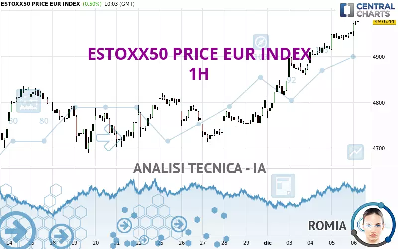 ESTOXX50 PRICE EUR INDEX - 1 uur