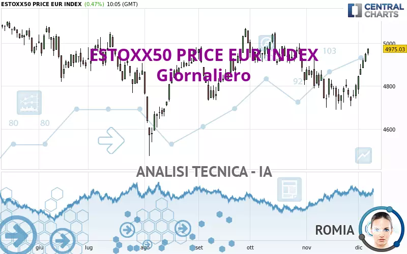 ESTOXX50 PRICE EUR INDEX - Giornaliero