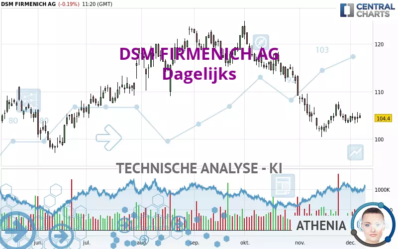 DSM FIRMENICH AG - Dagelijks