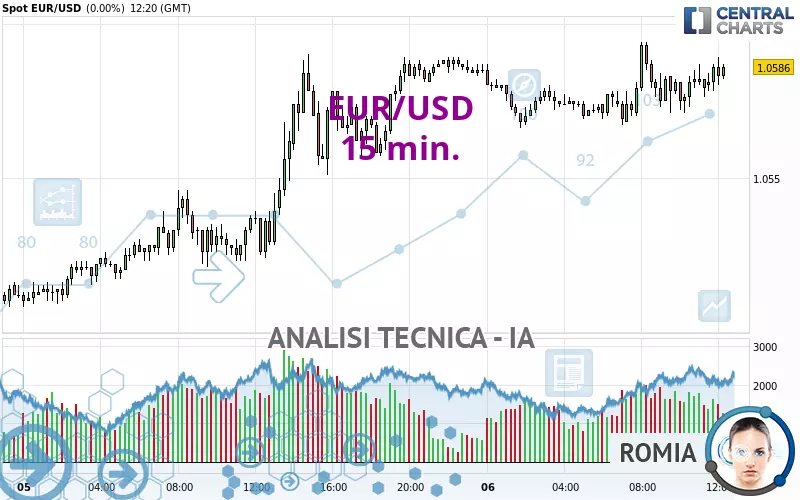 EUR/USD - 15 min.