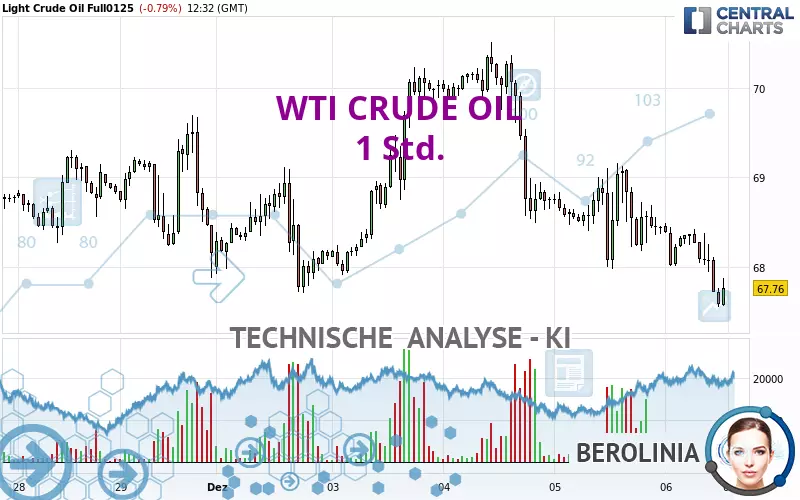 WTI CRUDE OIL - 1 uur