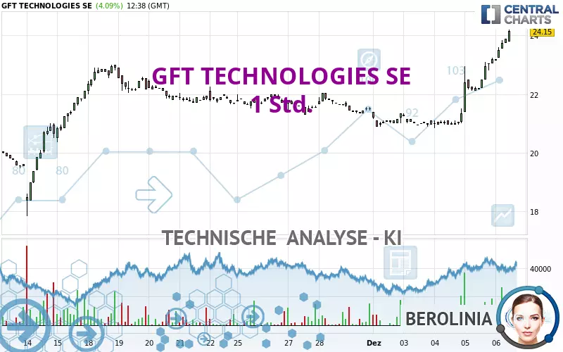 GFT TECHNOLOGIES SE - 1H