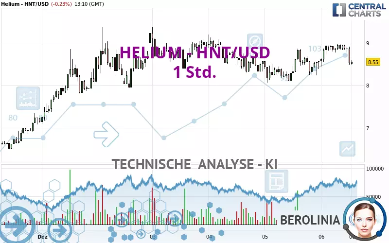 HELIUM - HNT/USD - 1 Std.