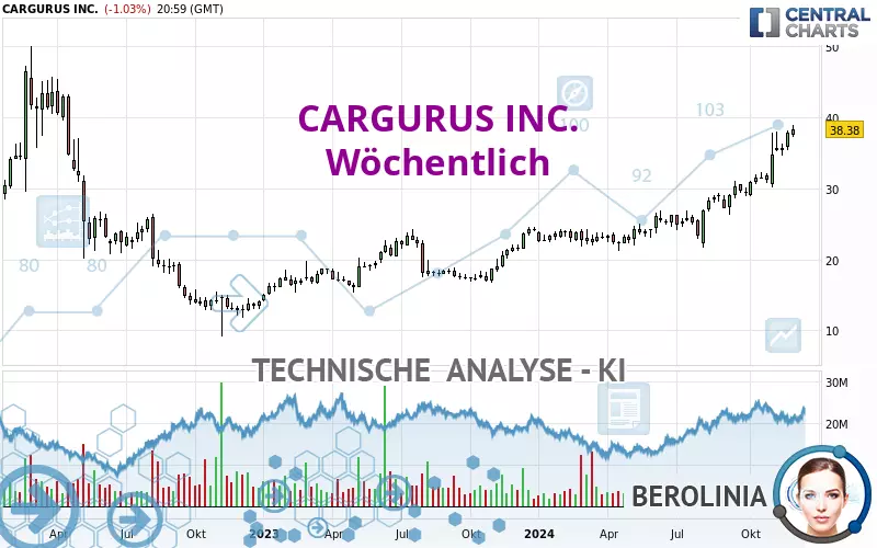 CARGURUS INC. - Wöchentlich