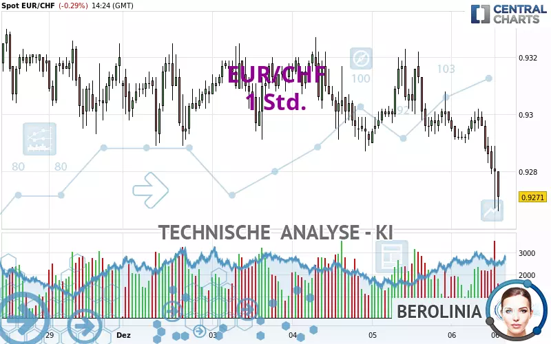 EUR/CHF - 1 Std.