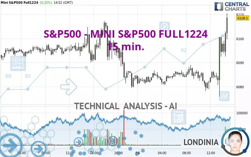 S&amp;P500 - MINI S&amp;P500 FULL0325 - 15 min.