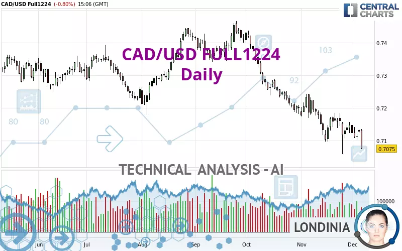 CAD/USD FULL0325 - Giornaliero