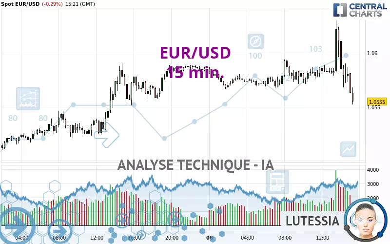 EUR/USD - 15 min.