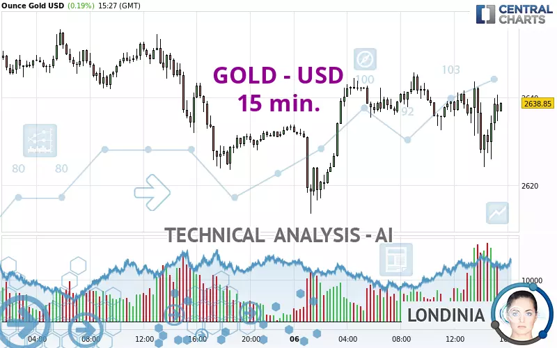 GOLD - USD - 15 min.