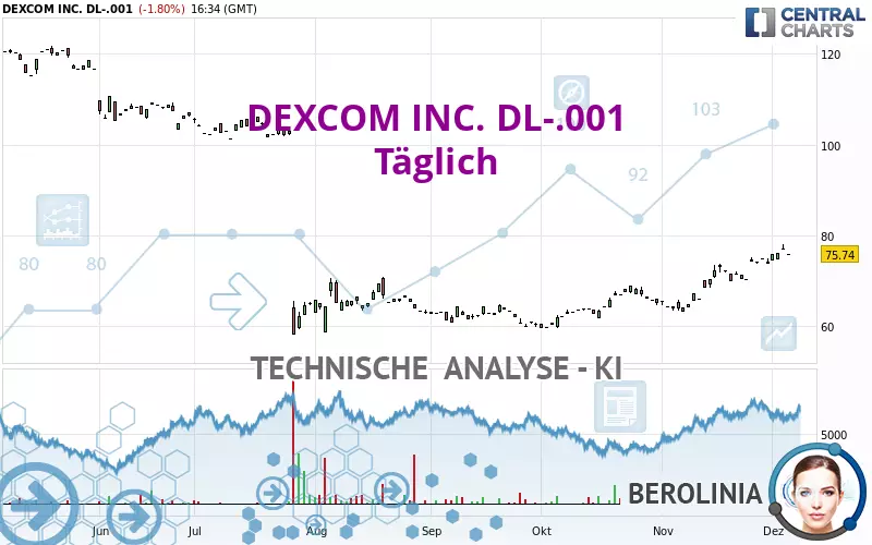 DEXCOM INC. DL-.001 - Täglich