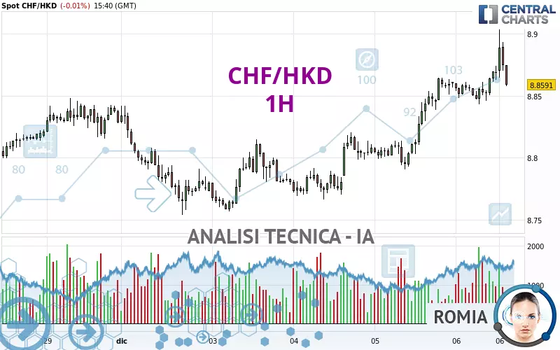 CHF/HKD - 1H