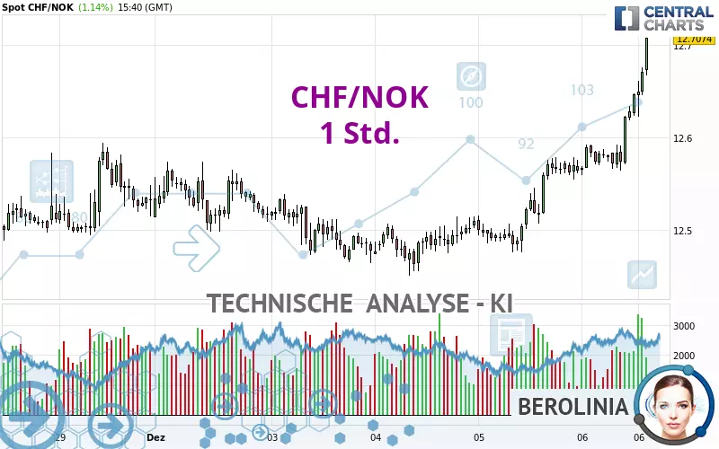 CHF/NOK - 1H