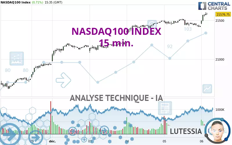 NASDAQ100 INDEX - 15 min.