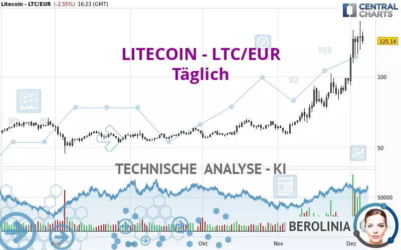 LITECOIN - LTC/EUR - Täglich