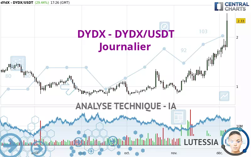 DYDX - DYDX/USDT - Journalier