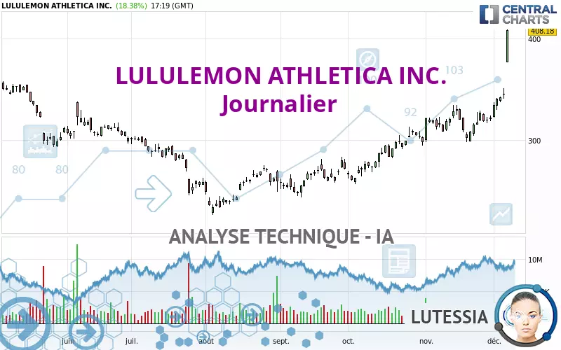 LULULEMON ATHLETICA INC. - Journalier