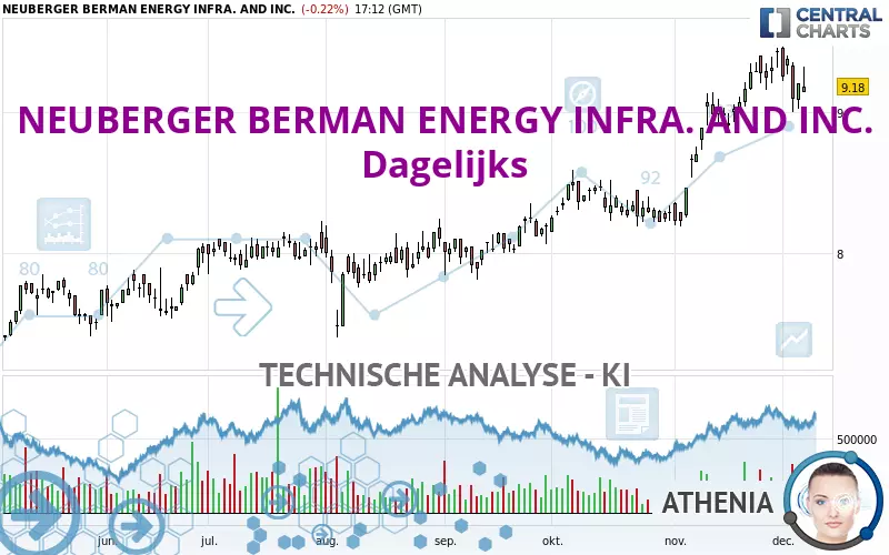 NEUBERGER BERMAN ENERGY INFRA. AND INC. - Dagelijks