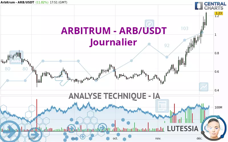 ARBITRUM - ARB/USDT - Journalier