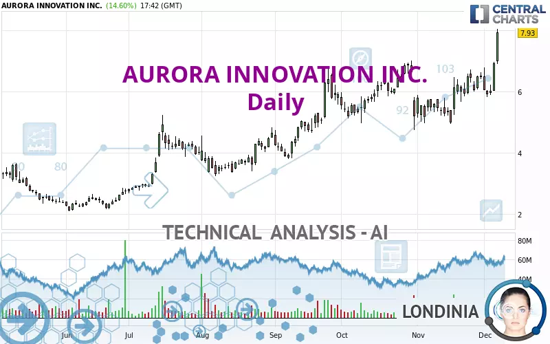 AURORA INNOVATION INC. - Journalier