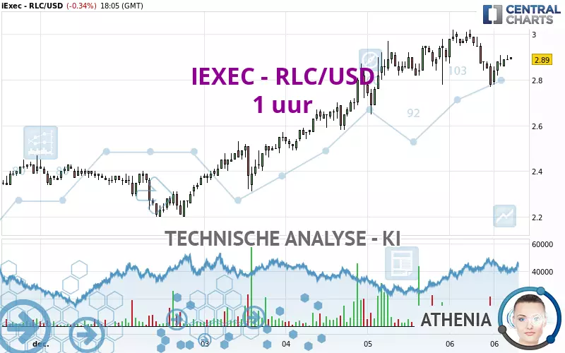 IEXEC - RLC/USD - 1 uur