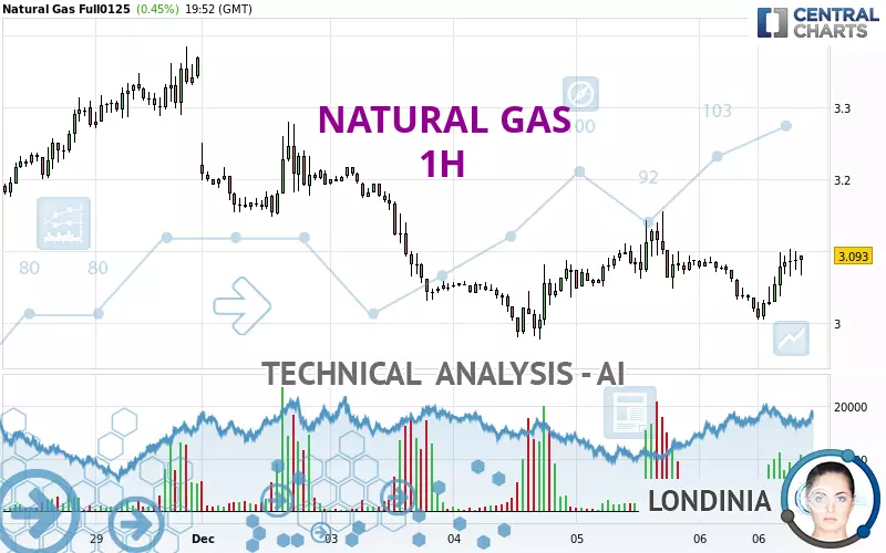 NATURAL GAS - 1 uur